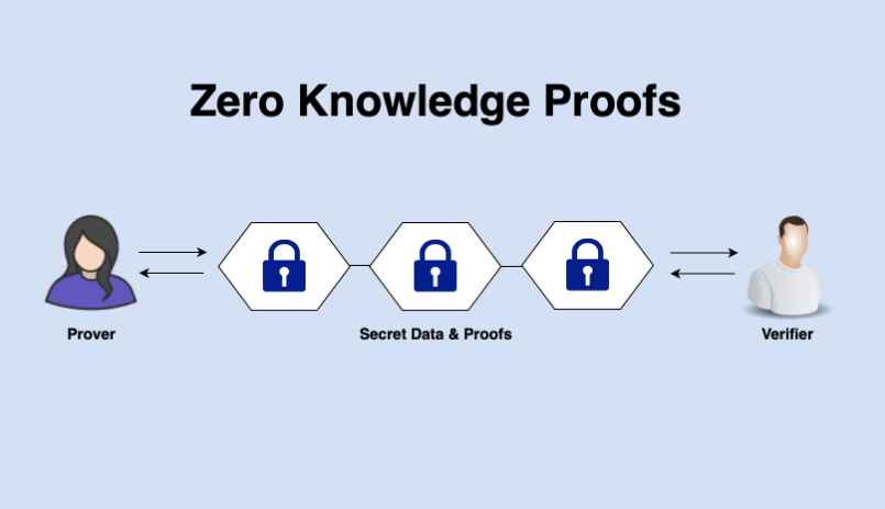 Zero-Knowledge Proof Nedir